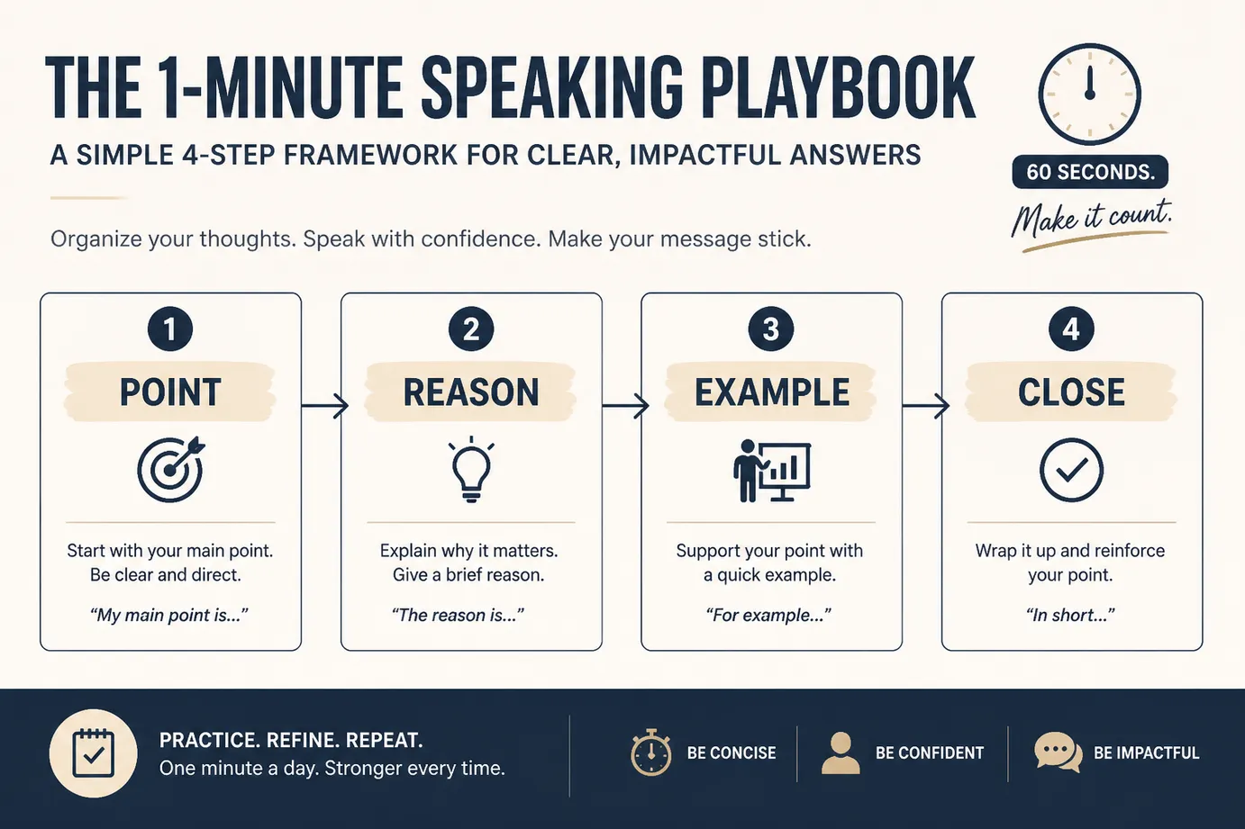Point reason example close framework for a one-minute impromptu speech